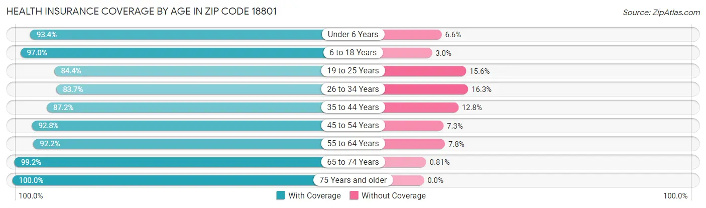 Health Insurance Coverage by Age in Zip Code 18801