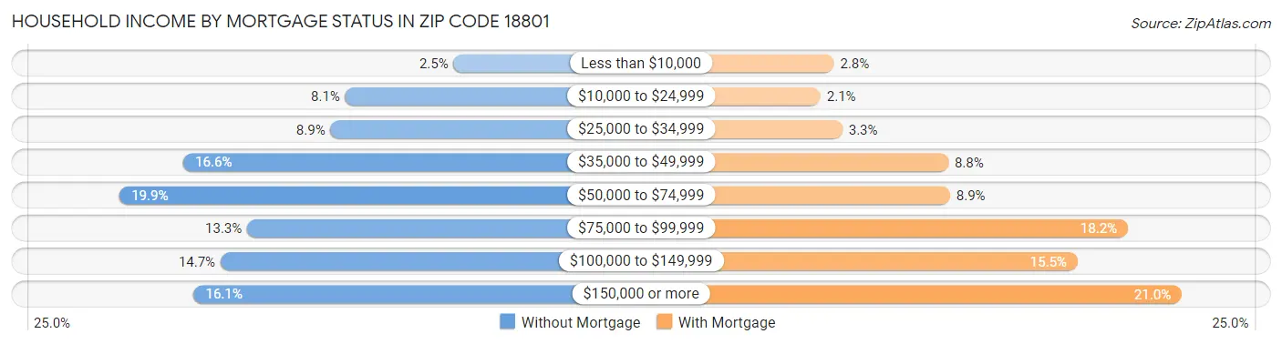 Household Income by Mortgage Status in Zip Code 18801