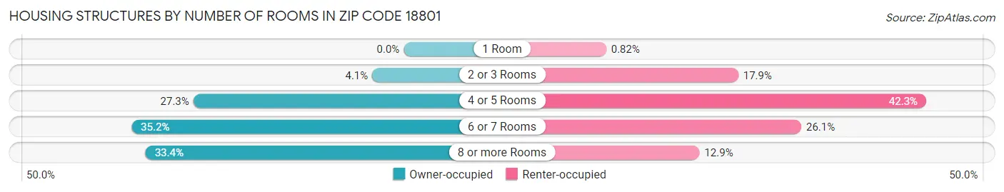 Housing Structures by Number of Rooms in Zip Code 18801
