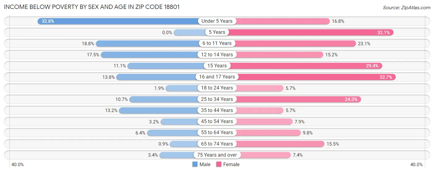 Income Below Poverty by Sex and Age in Zip Code 18801