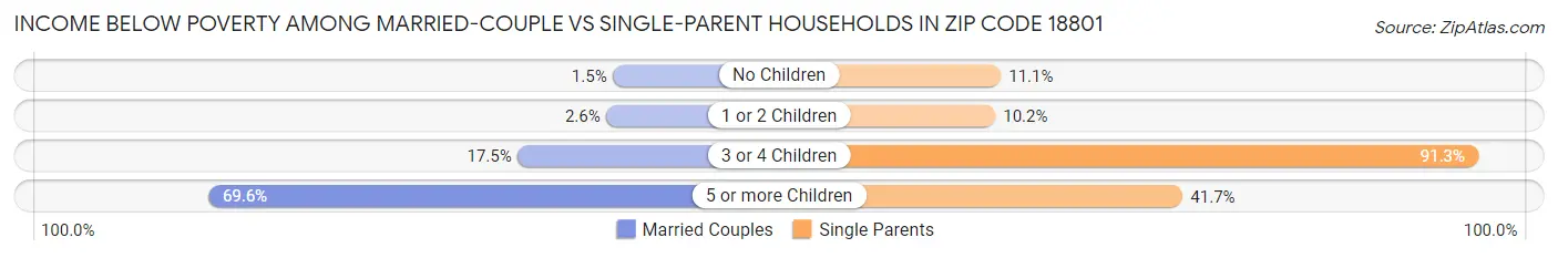 Income Below Poverty Among Married-Couple vs Single-Parent Households in Zip Code 18801