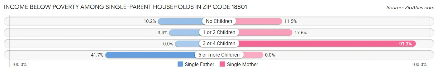 Income Below Poverty Among Single-Parent Households in Zip Code 18801