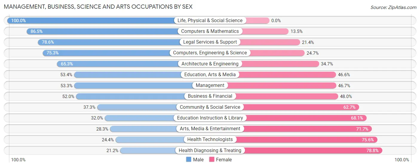 Management, Business, Science and Arts Occupations by Sex in Zip Code 18801