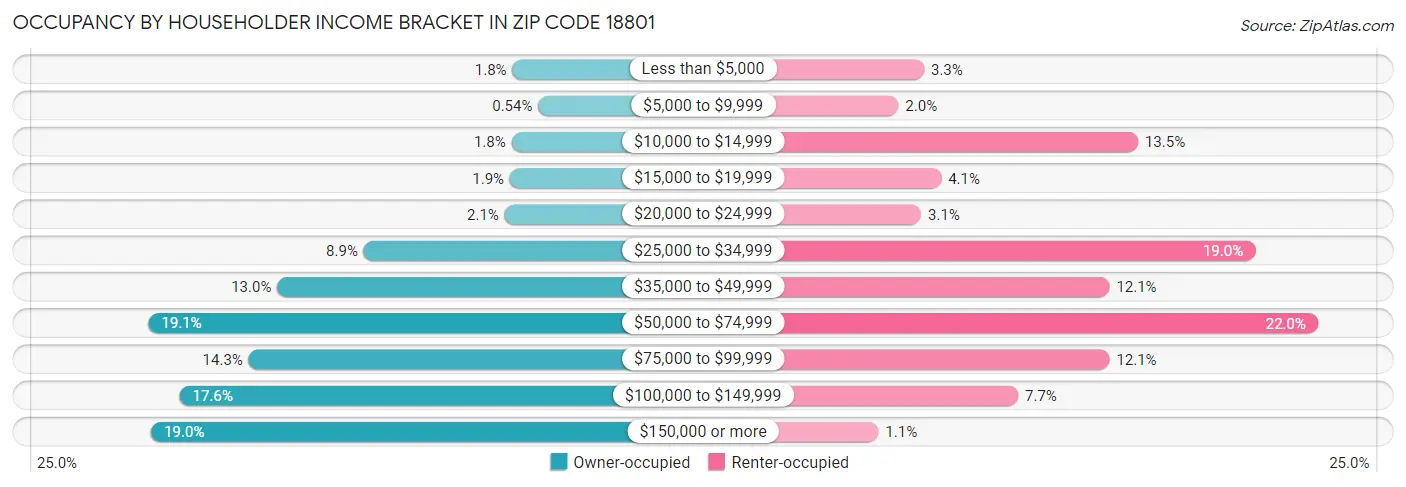 Occupancy by Householder Income Bracket in Zip Code 18801