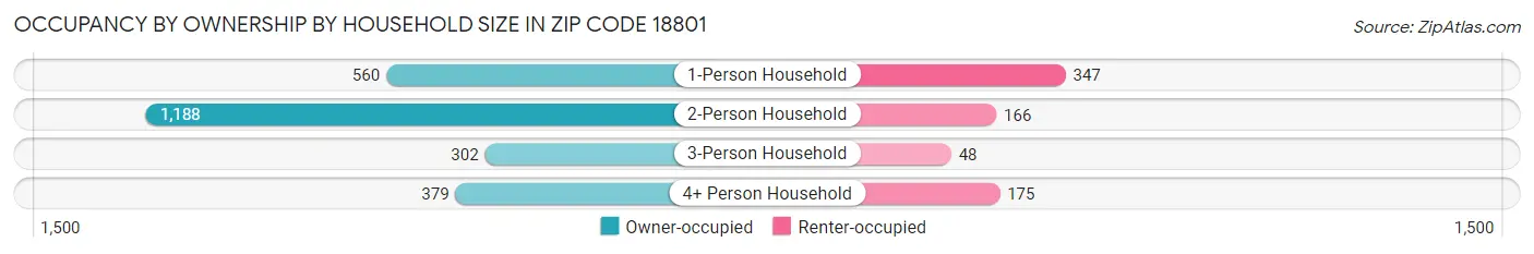 Occupancy by Ownership by Household Size in Zip Code 18801