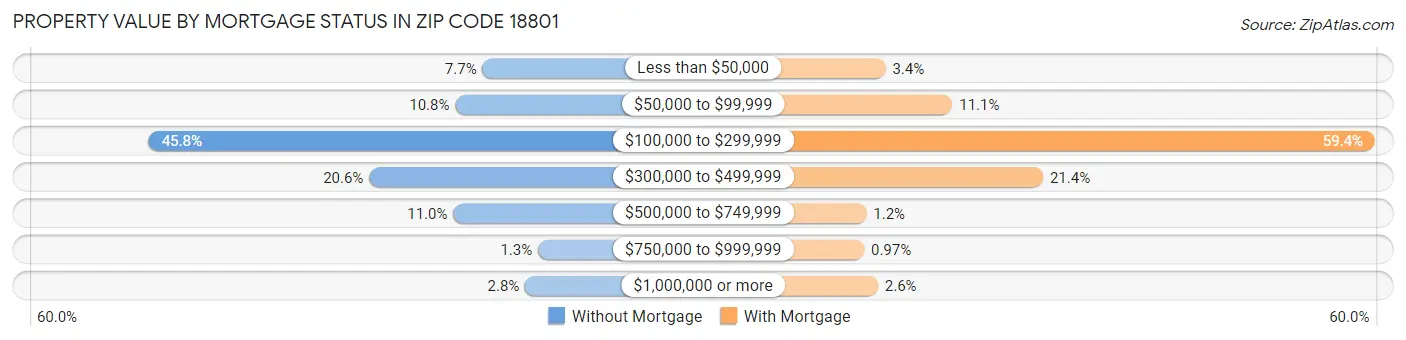 Property Value by Mortgage Status in Zip Code 18801