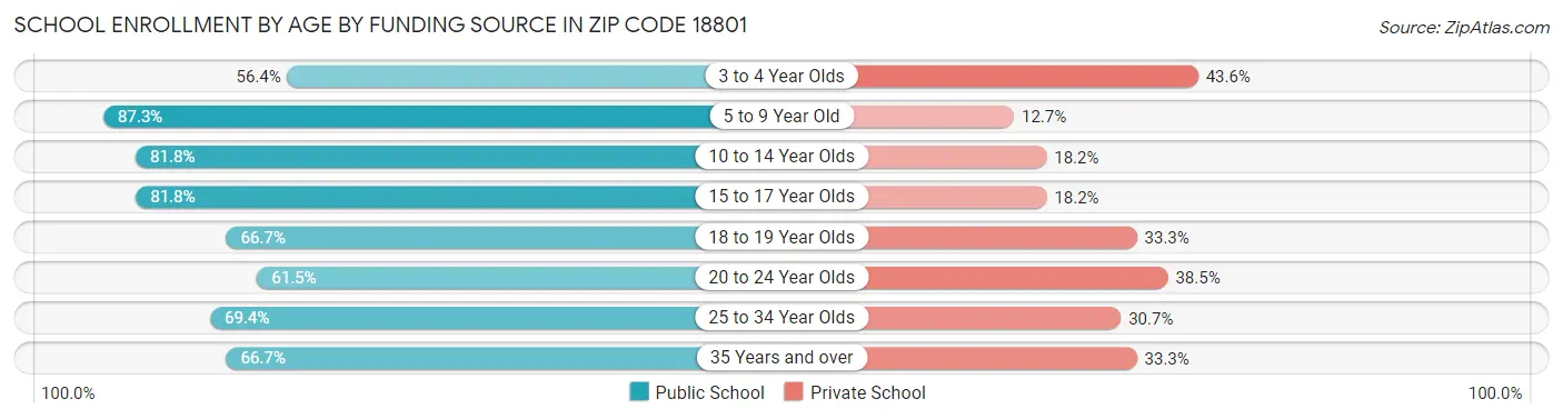 School Enrollment by Age by Funding Source in Zip Code 18801
