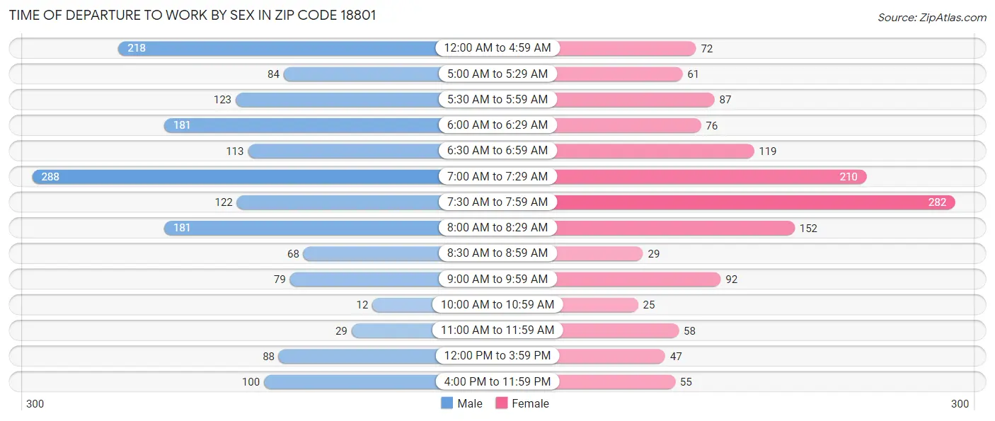 Time of Departure to Work by Sex in Zip Code 18801