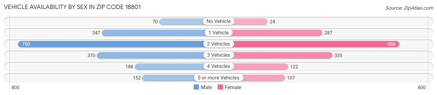 Vehicle Availability by Sex in Zip Code 18801