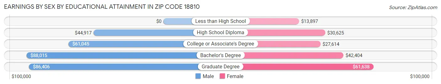 Earnings by Sex by Educational Attainment in Zip Code 18810