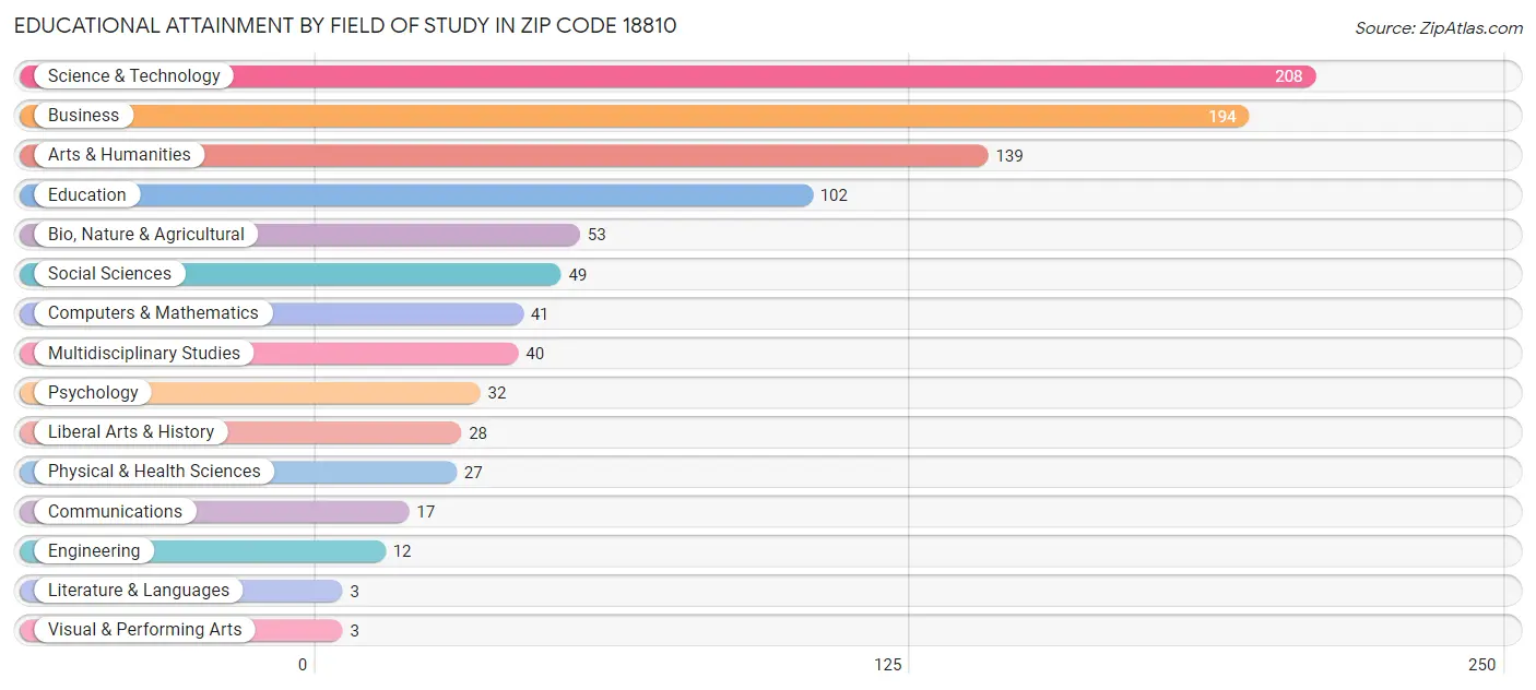 Educational Attainment by Field of Study in Zip Code 18810