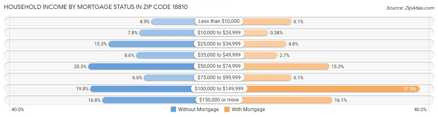 Household Income by Mortgage Status in Zip Code 18810