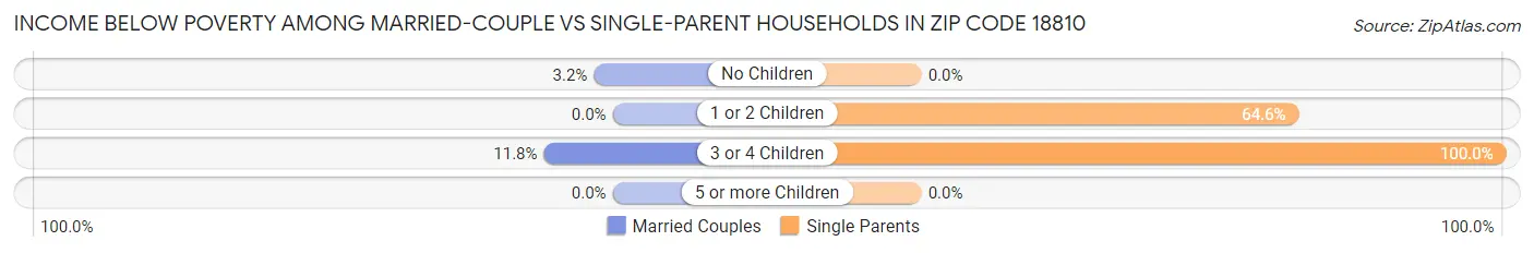 Income Below Poverty Among Married-Couple vs Single-Parent Households in Zip Code 18810
