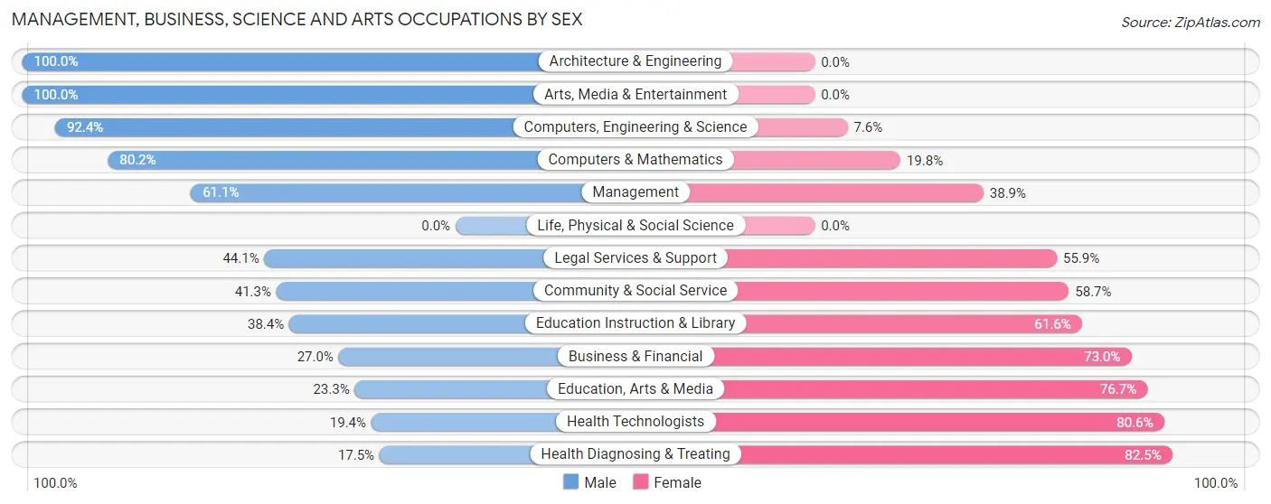 Management, Business, Science and Arts Occupations by Sex in Zip Code 18810