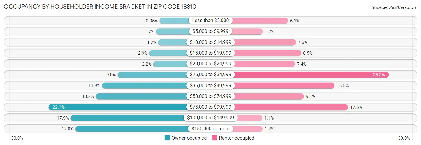 Occupancy by Householder Income Bracket in Zip Code 18810