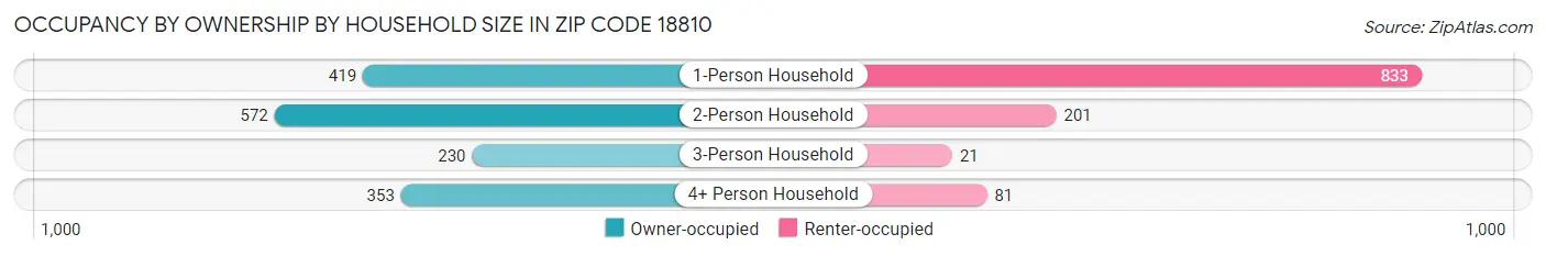 Occupancy by Ownership by Household Size in Zip Code 18810