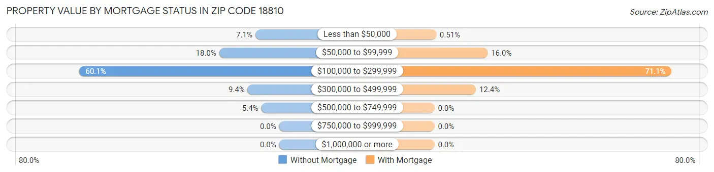 Property Value by Mortgage Status in Zip Code 18810