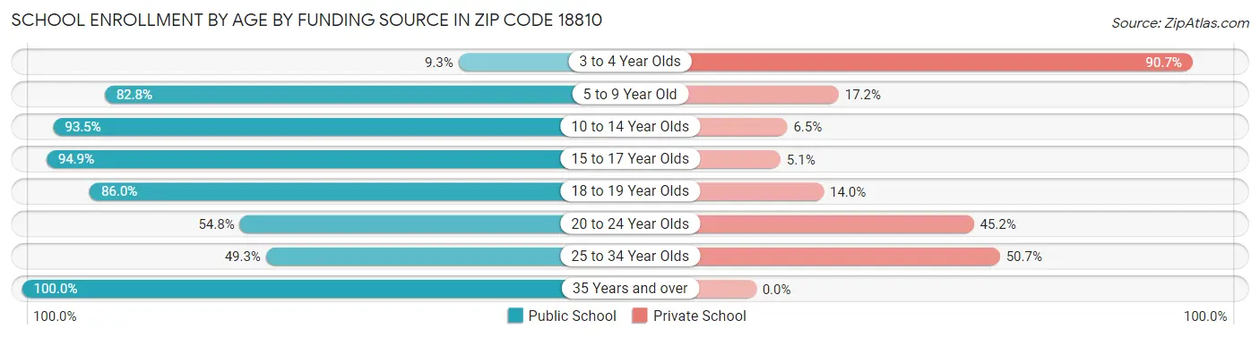 School Enrollment by Age by Funding Source in Zip Code 18810