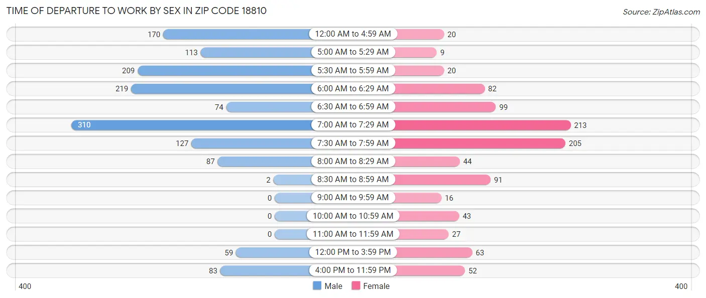 Time of Departure to Work by Sex in Zip Code 18810