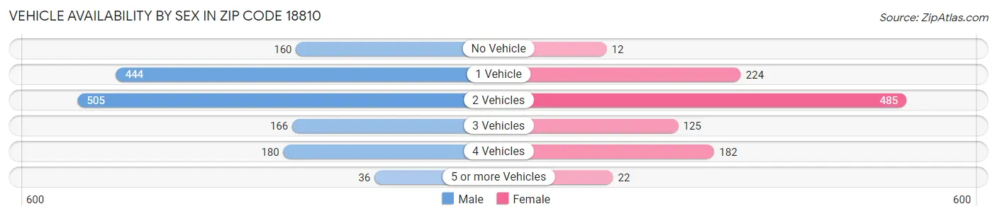 Vehicle Availability by Sex in Zip Code 18810