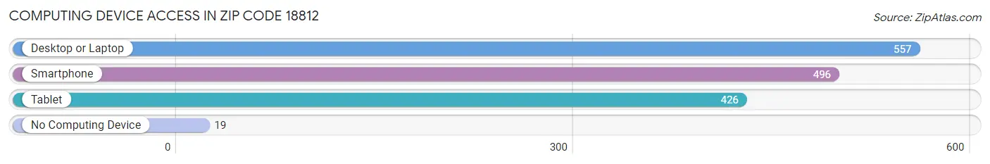 Computing Device Access in Zip Code 18812