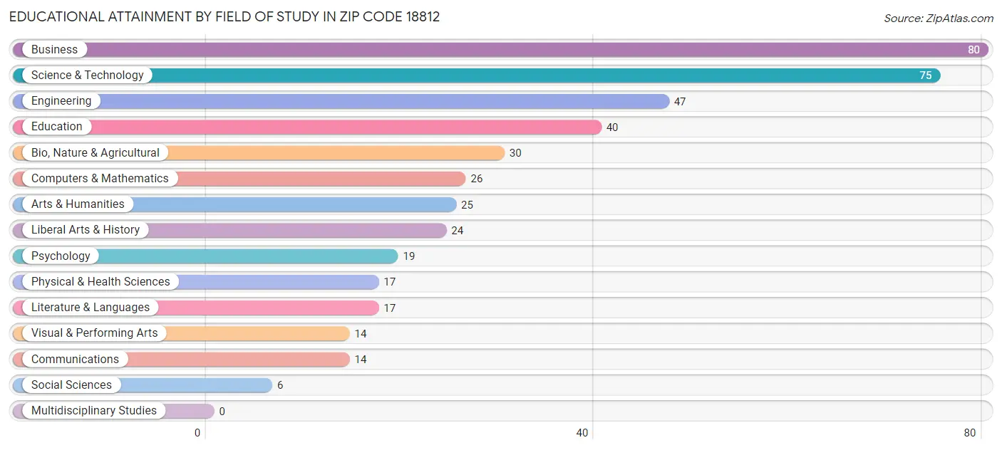 Educational Attainment by Field of Study in Zip Code 18812