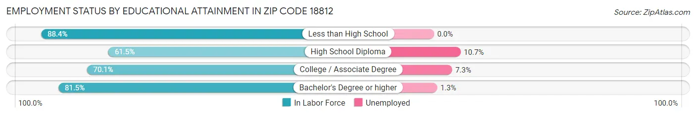 Employment Status by Educational Attainment in Zip Code 18812