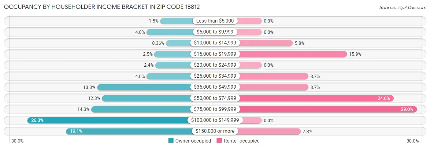 Occupancy by Householder Income Bracket in Zip Code 18812