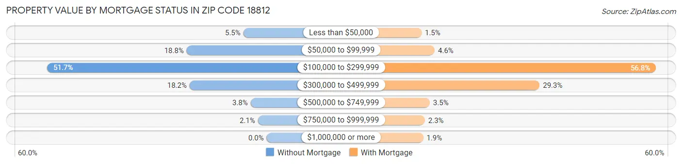 Property Value by Mortgage Status in Zip Code 18812