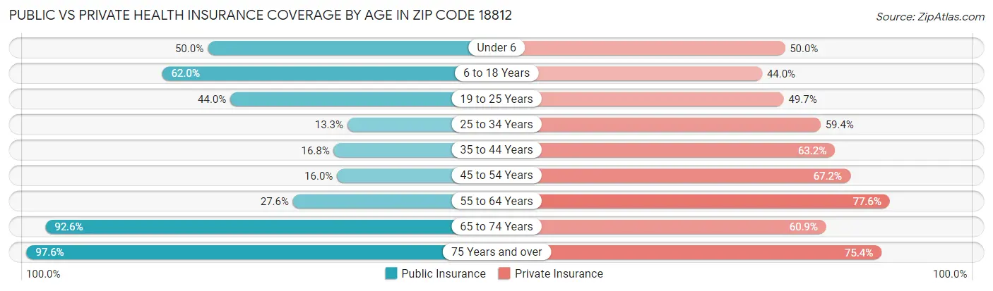 Public vs Private Health Insurance Coverage by Age in Zip Code 18812