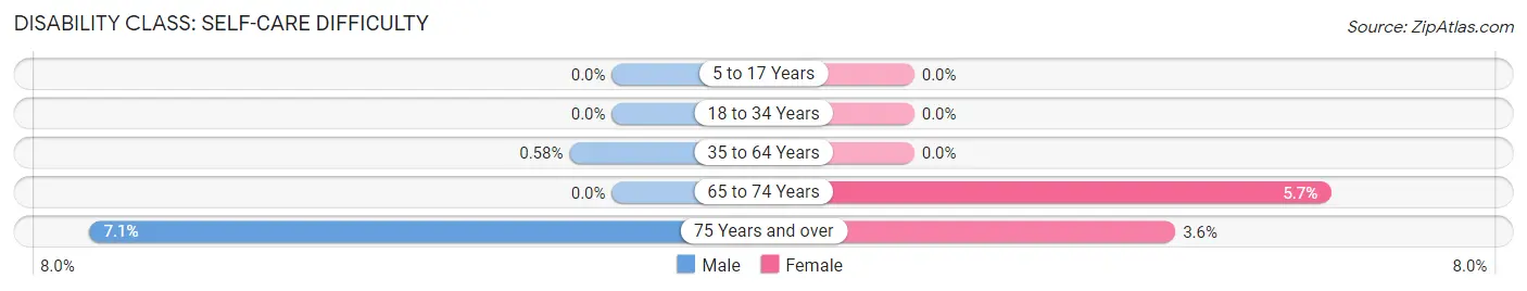 Disability in Zip Code 18812: <span>Self-Care Difficulty</span>