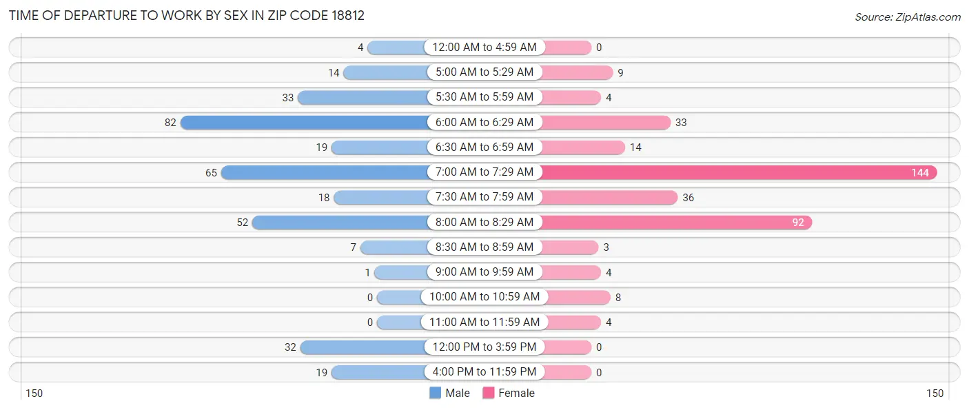 Time of Departure to Work by Sex in Zip Code 18812