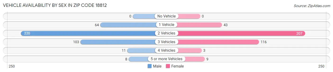 Vehicle Availability by Sex in Zip Code 18812
