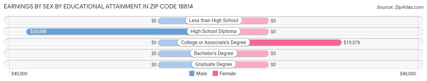 Earnings by Sex by Educational Attainment in Zip Code 18814