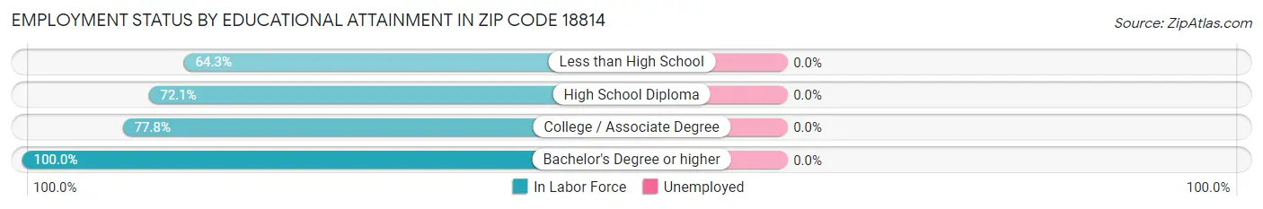 Employment Status by Educational Attainment in Zip Code 18814