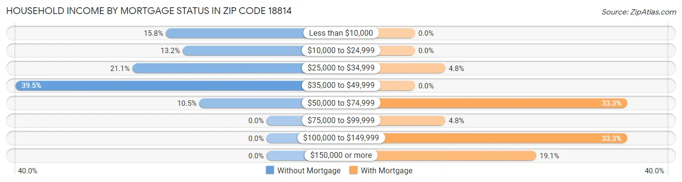 Household Income by Mortgage Status in Zip Code 18814