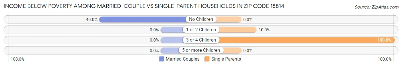Income Below Poverty Among Married-Couple vs Single-Parent Households in Zip Code 18814
