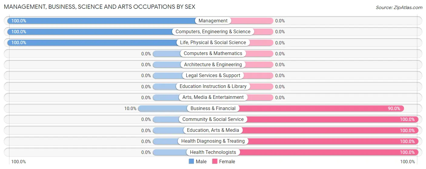 Management, Business, Science and Arts Occupations by Sex in Zip Code 18814