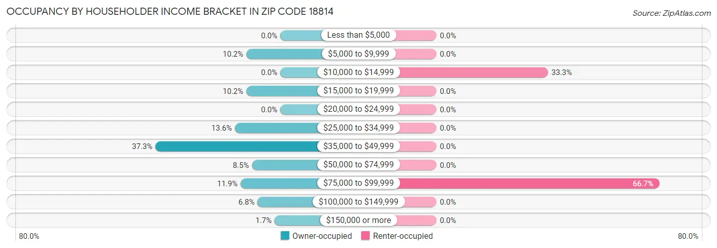 Occupancy by Householder Income Bracket in Zip Code 18814