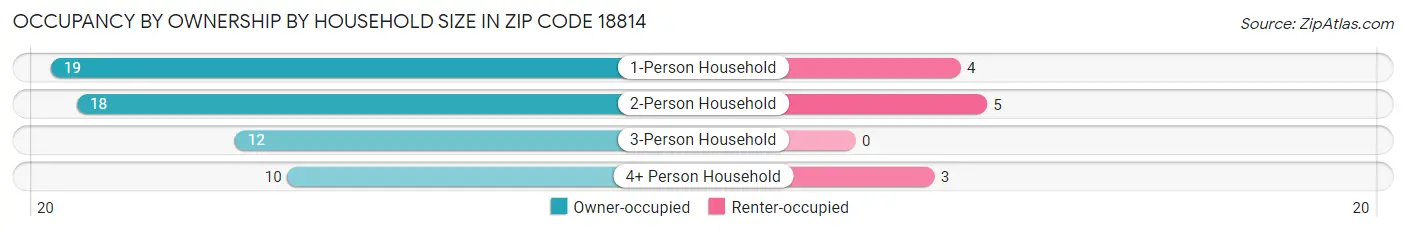 Occupancy by Ownership by Household Size in Zip Code 18814