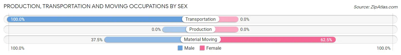 Production, Transportation and Moving Occupations by Sex in Zip Code 18814