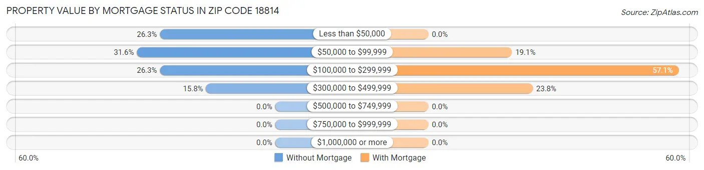 Property Value by Mortgage Status in Zip Code 18814