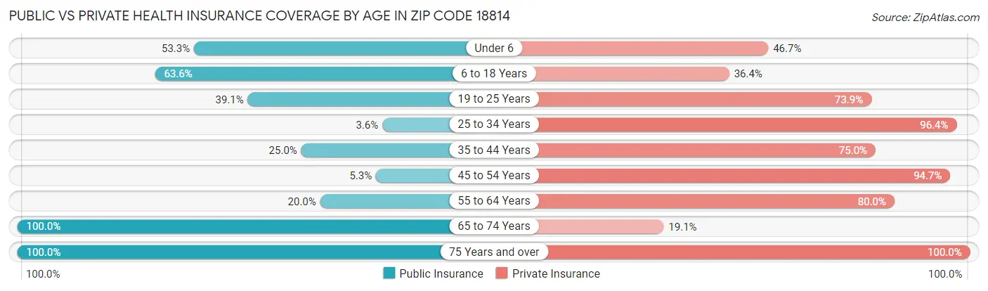 Public vs Private Health Insurance Coverage by Age in Zip Code 18814
