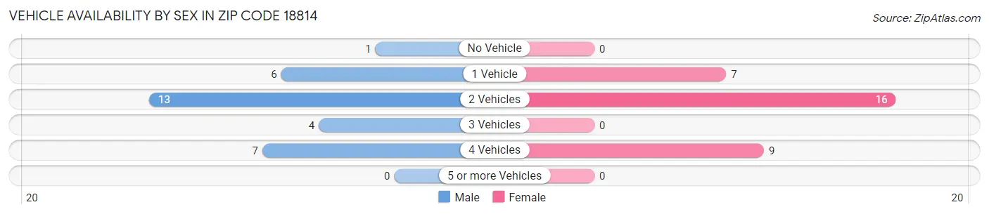 Vehicle Availability by Sex in Zip Code 18814
