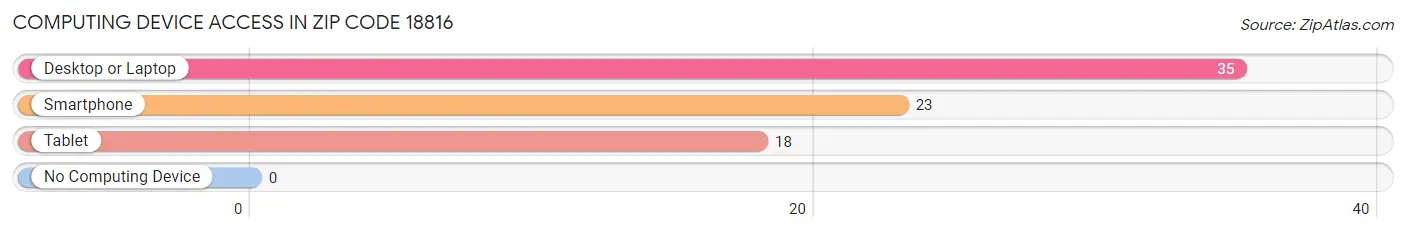 Computing Device Access in Zip Code 18816