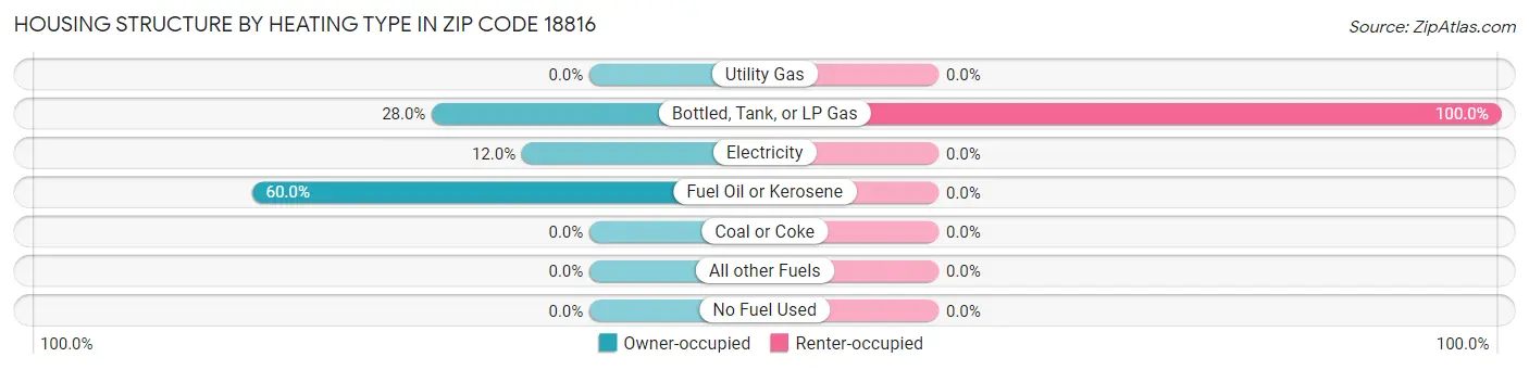 Housing Structure by Heating Type in Zip Code 18816