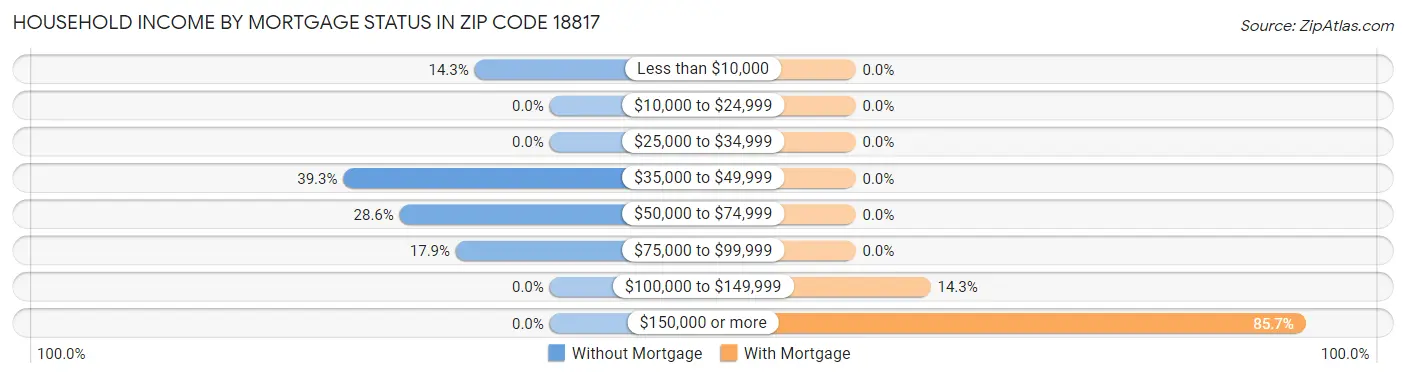 Household Income by Mortgage Status in Zip Code 18817