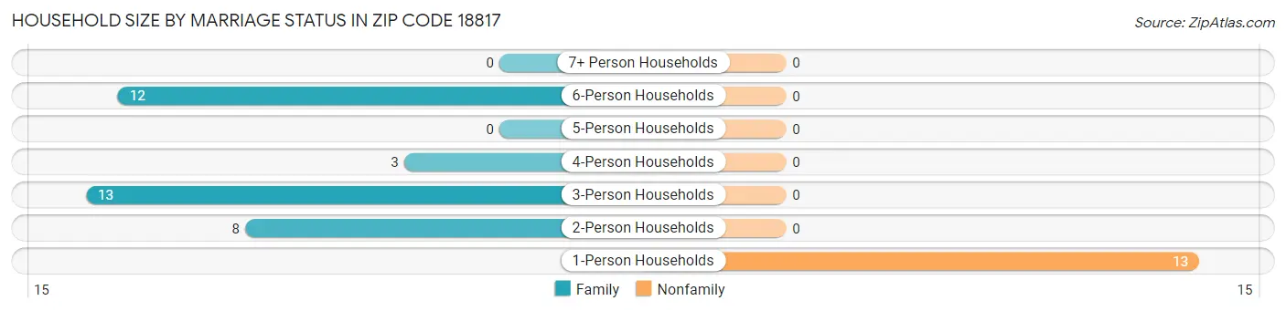 Household Size by Marriage Status in Zip Code 18817