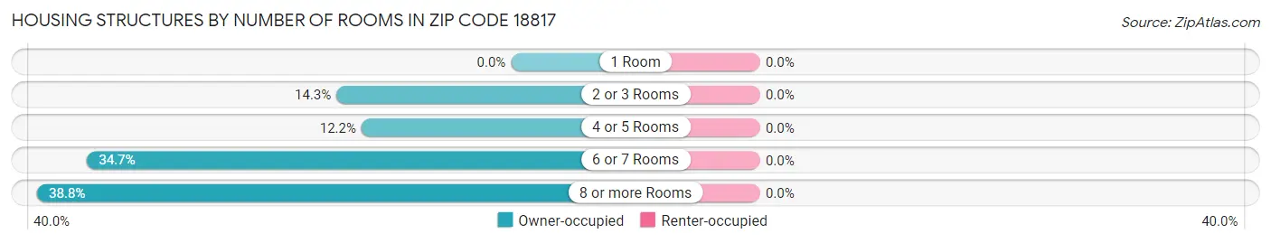 Housing Structures by Number of Rooms in Zip Code 18817