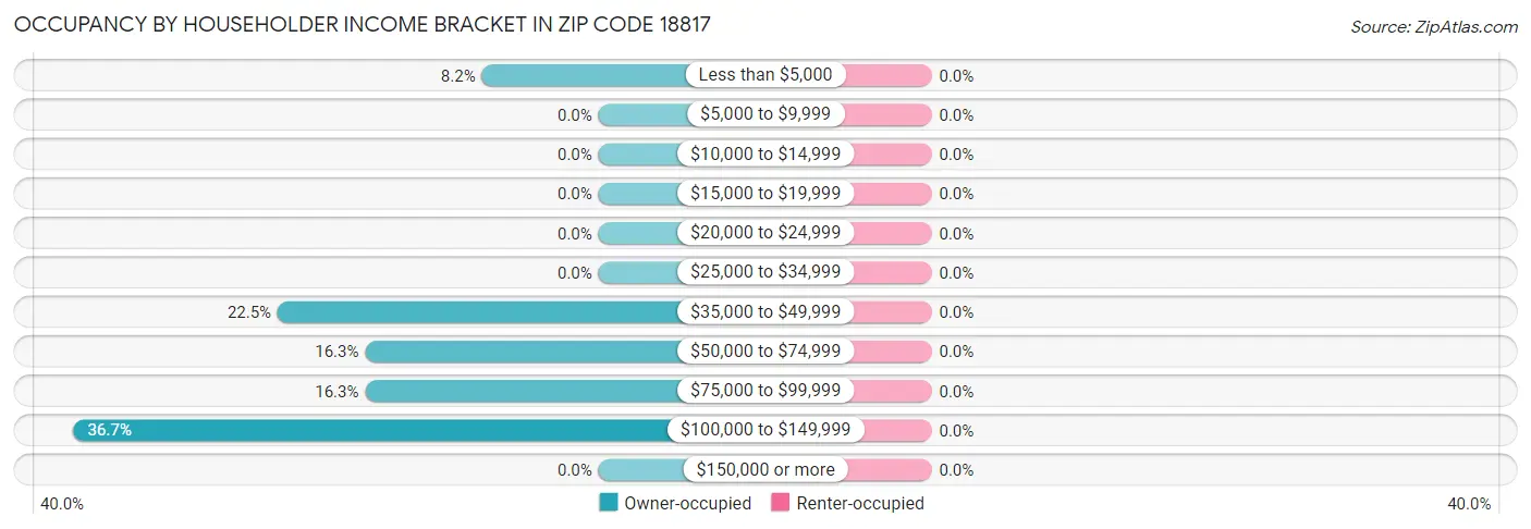 Occupancy by Householder Income Bracket in Zip Code 18817